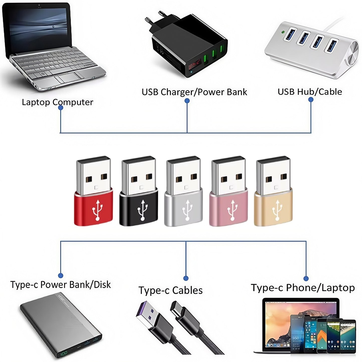 Male USB a to USB C Adapter, Fast Charger OTG Convertor for Iphone 16 15 Samsung